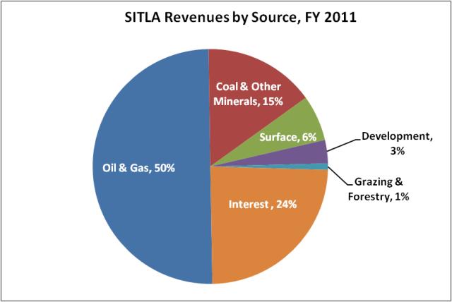 SITLA Revenue by source